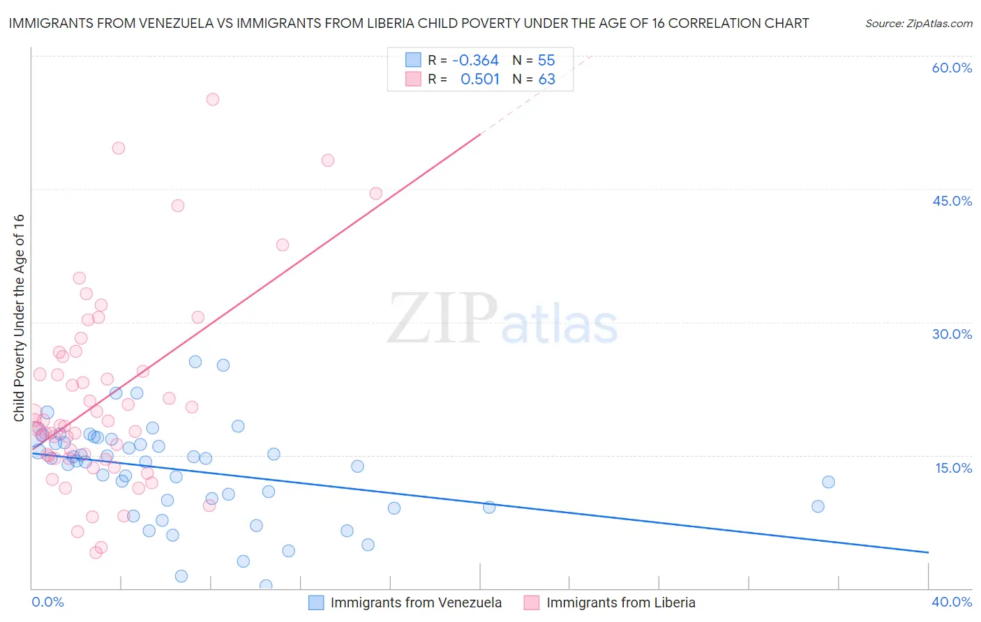 Immigrants from Venezuela vs Immigrants from Liberia Child Poverty Under the Age of 16