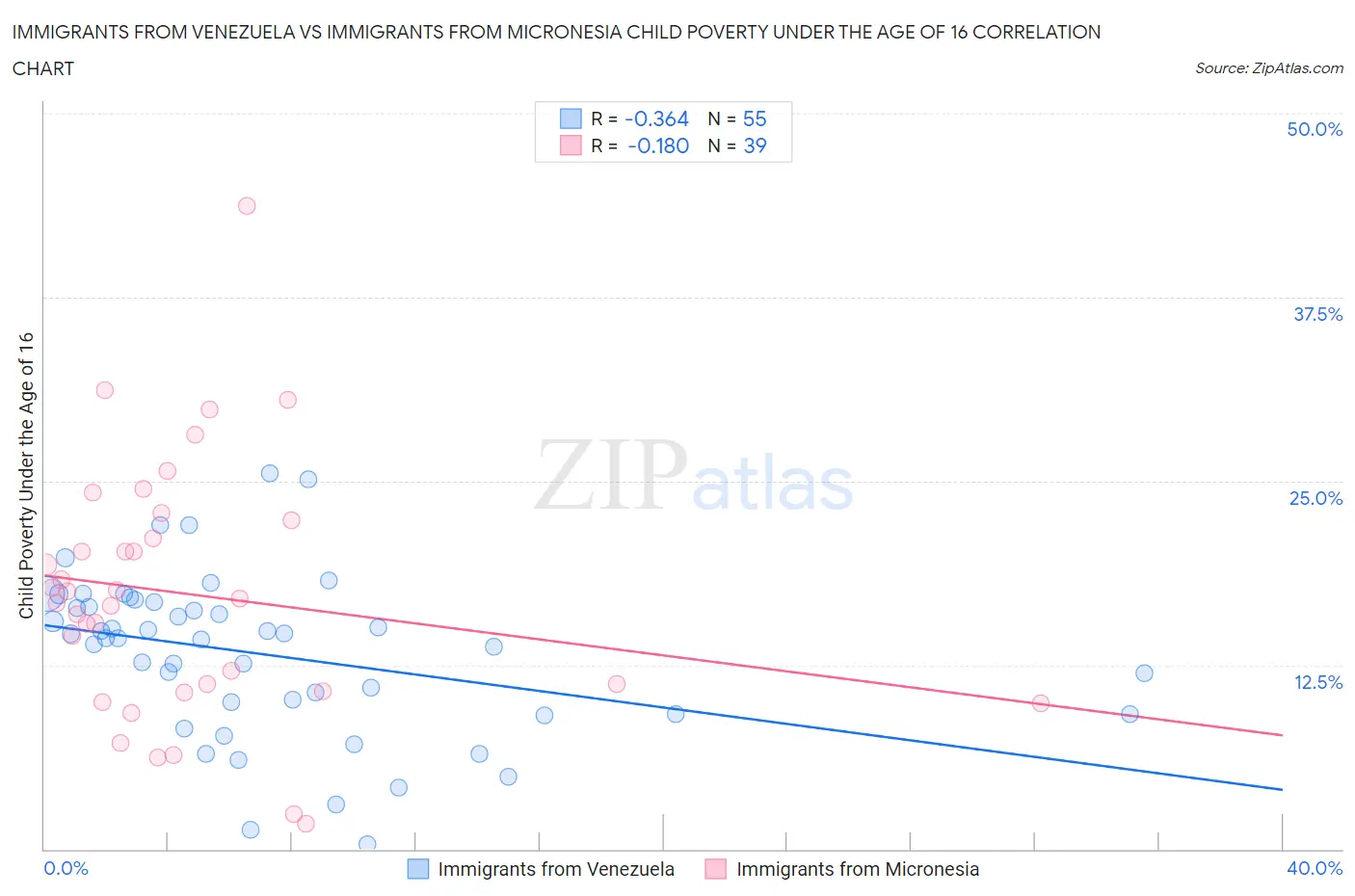 Immigrants from Venezuela vs Immigrants from Micronesia Child Poverty Under the Age of 16