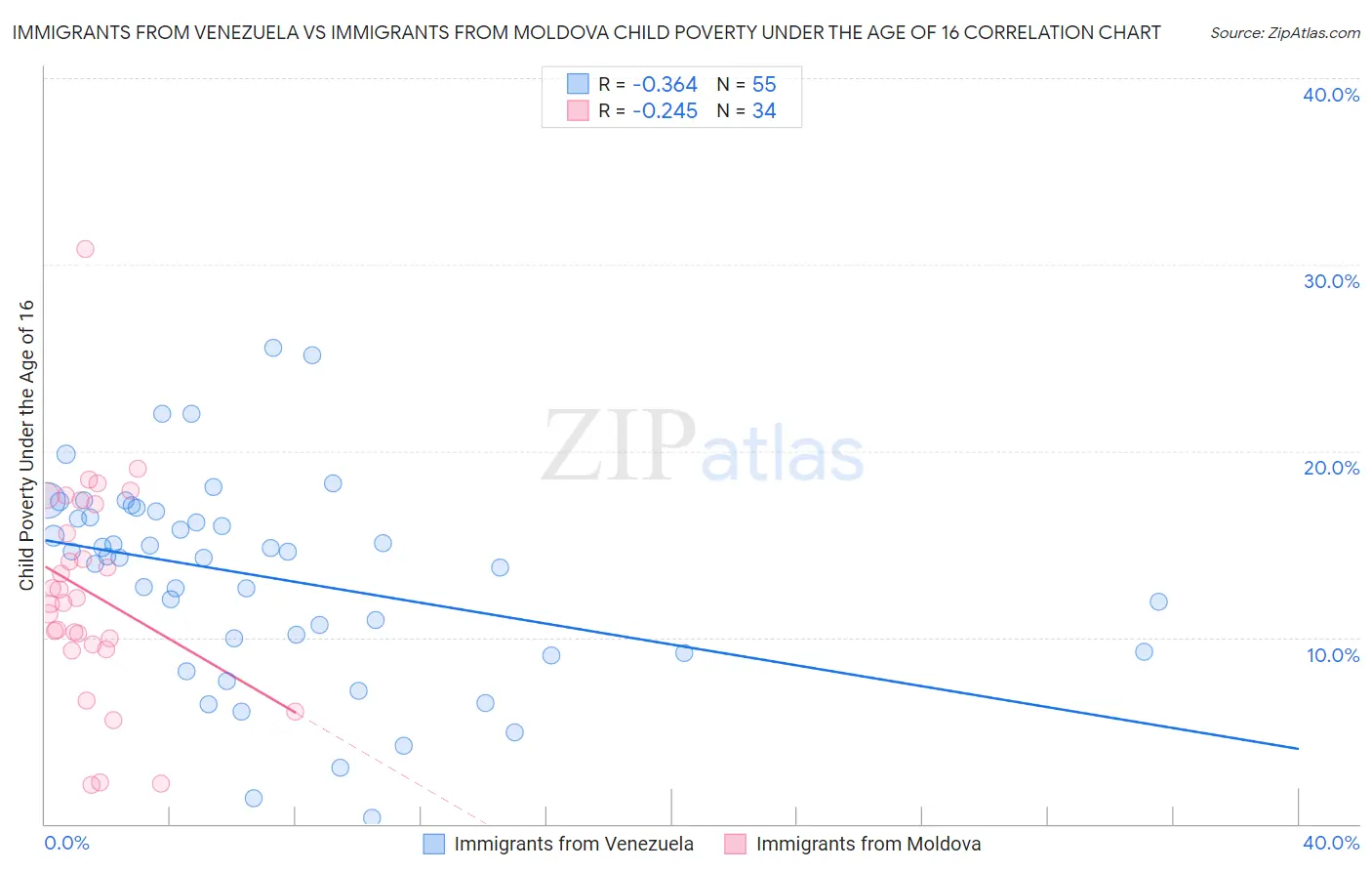 Immigrants from Venezuela vs Immigrants from Moldova Child Poverty Under the Age of 16