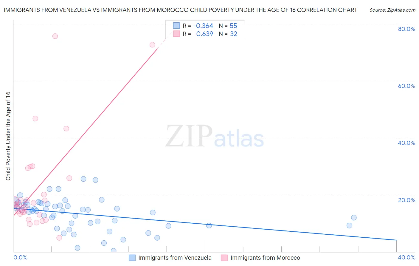 Immigrants from Venezuela vs Immigrants from Morocco Child Poverty Under the Age of 16