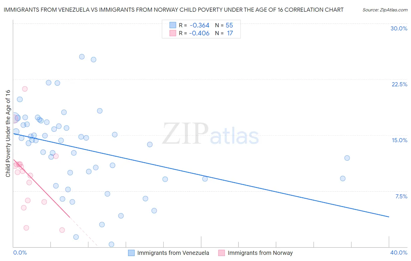 Immigrants from Venezuela vs Immigrants from Norway Child Poverty Under the Age of 16