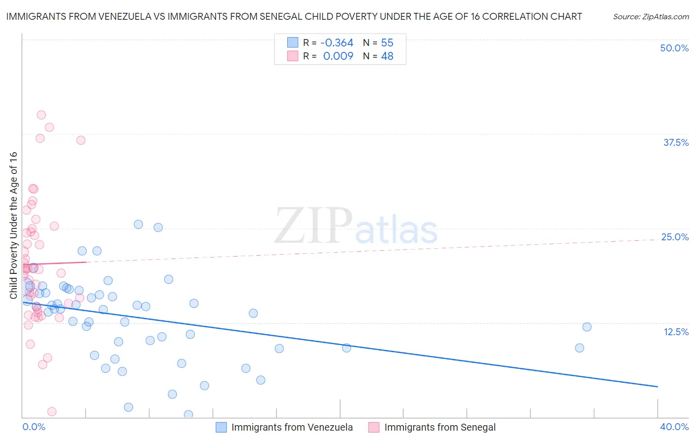 Immigrants from Venezuela vs Immigrants from Senegal Child Poverty Under the Age of 16