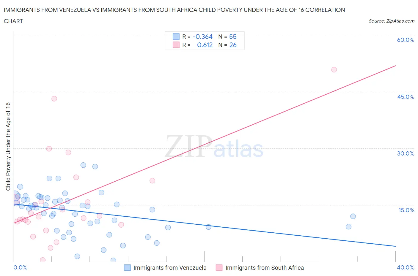 Immigrants from Venezuela vs Immigrants from South Africa Child Poverty Under the Age of 16