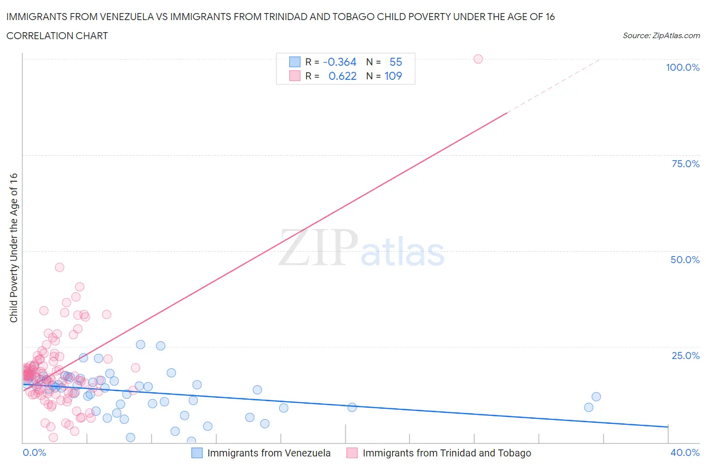 Immigrants from Venezuela vs Immigrants from Trinidad and Tobago Child Poverty Under the Age of 16