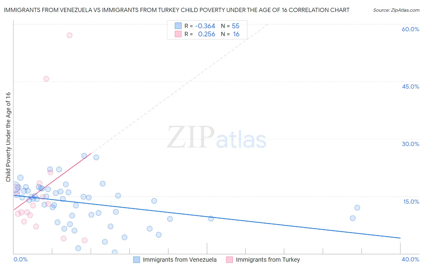 Immigrants from Venezuela vs Immigrants from Turkey Child Poverty Under the Age of 16