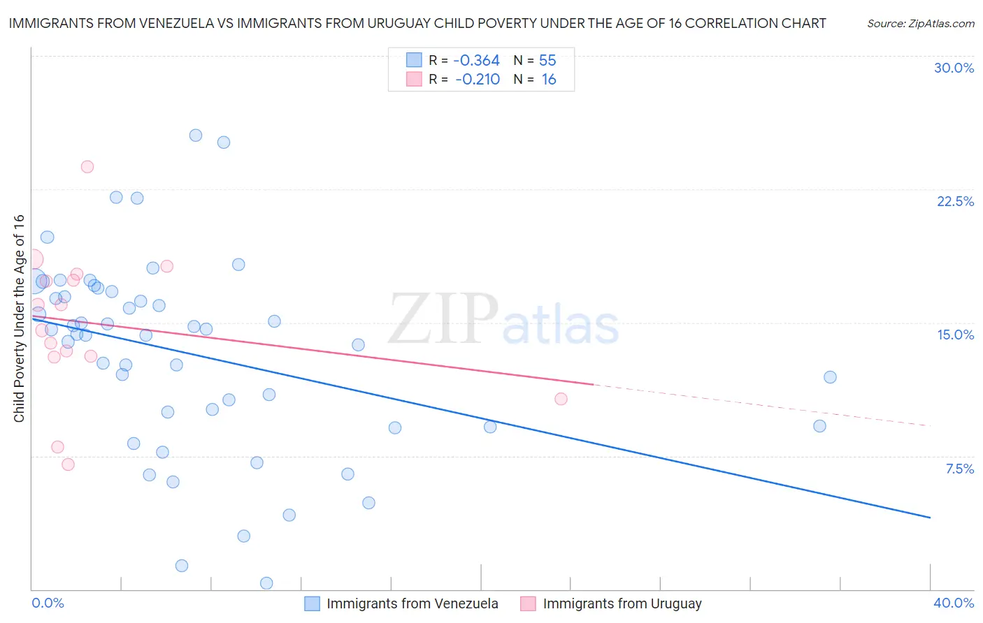 Immigrants from Venezuela vs Immigrants from Uruguay Child Poverty Under the Age of 16
