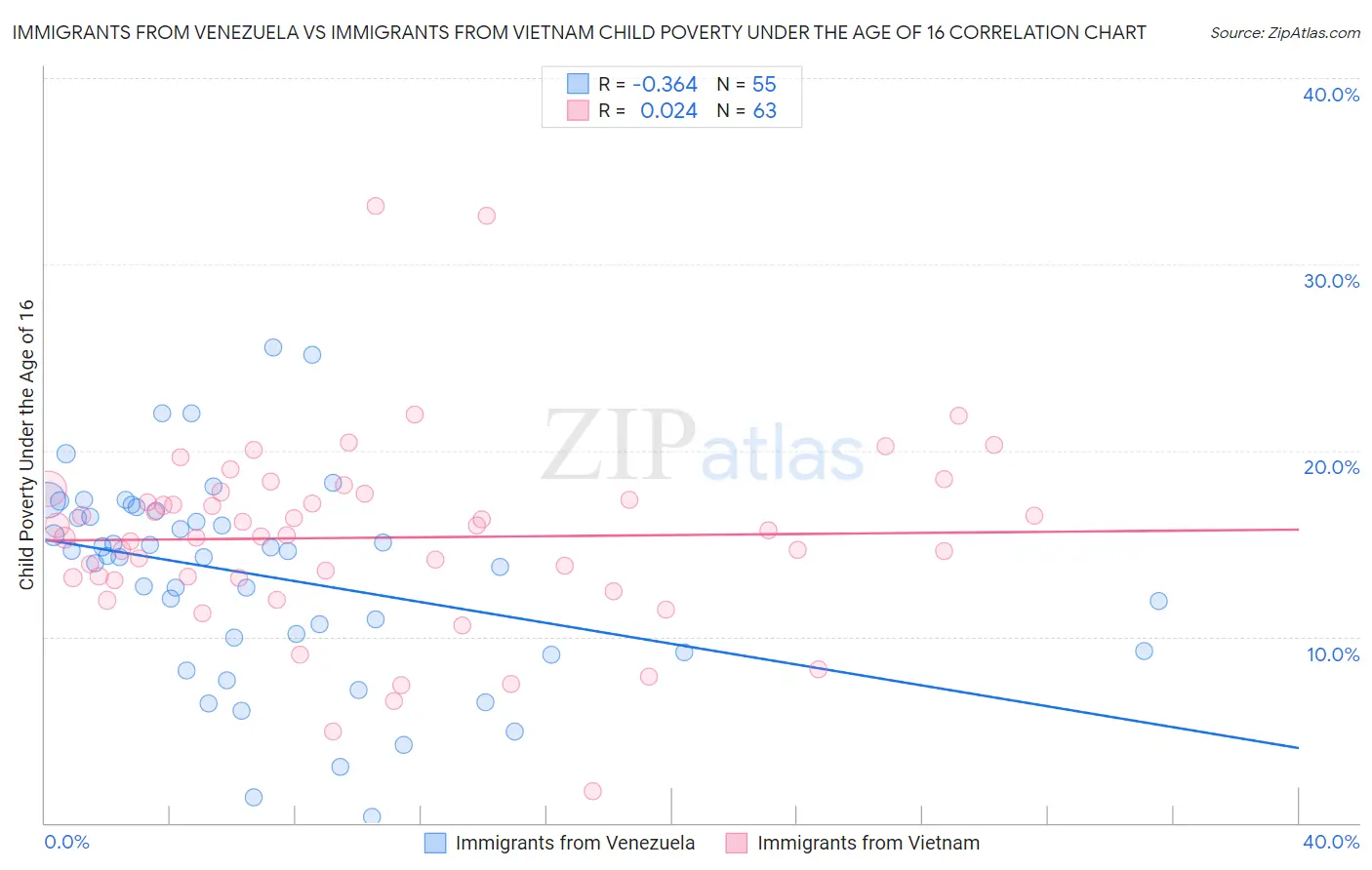 Immigrants from Venezuela vs Immigrants from Vietnam Child Poverty Under the Age of 16