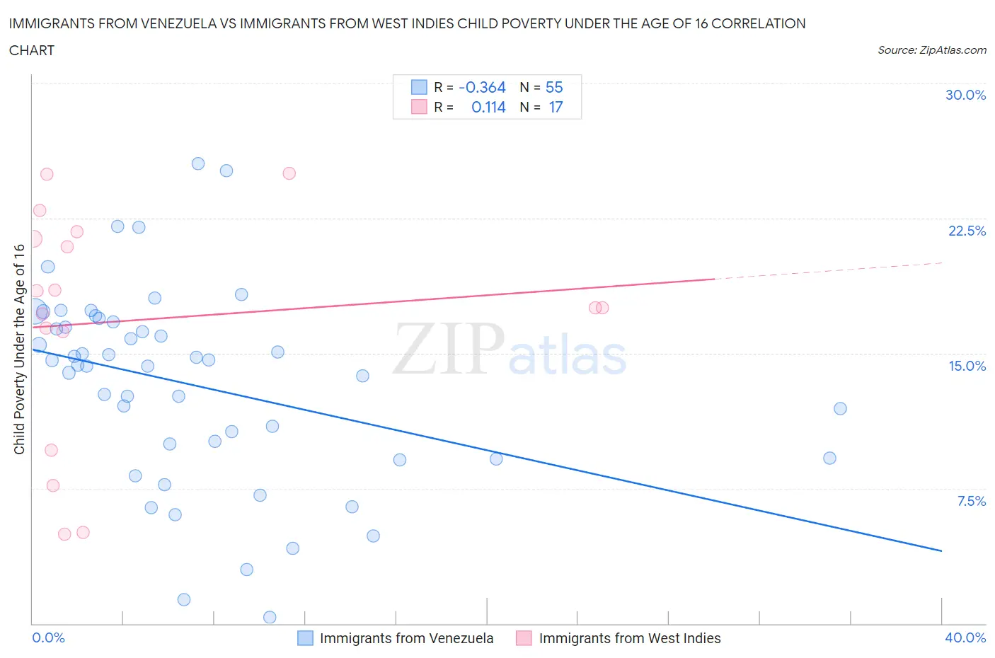 Immigrants from Venezuela vs Immigrants from West Indies Child Poverty Under the Age of 16