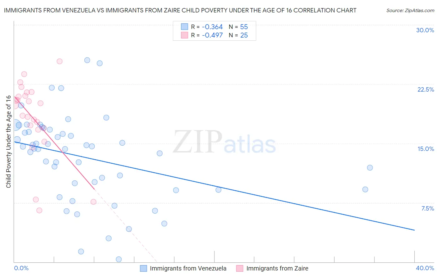 Immigrants from Venezuela vs Immigrants from Zaire Child Poverty Under the Age of 16