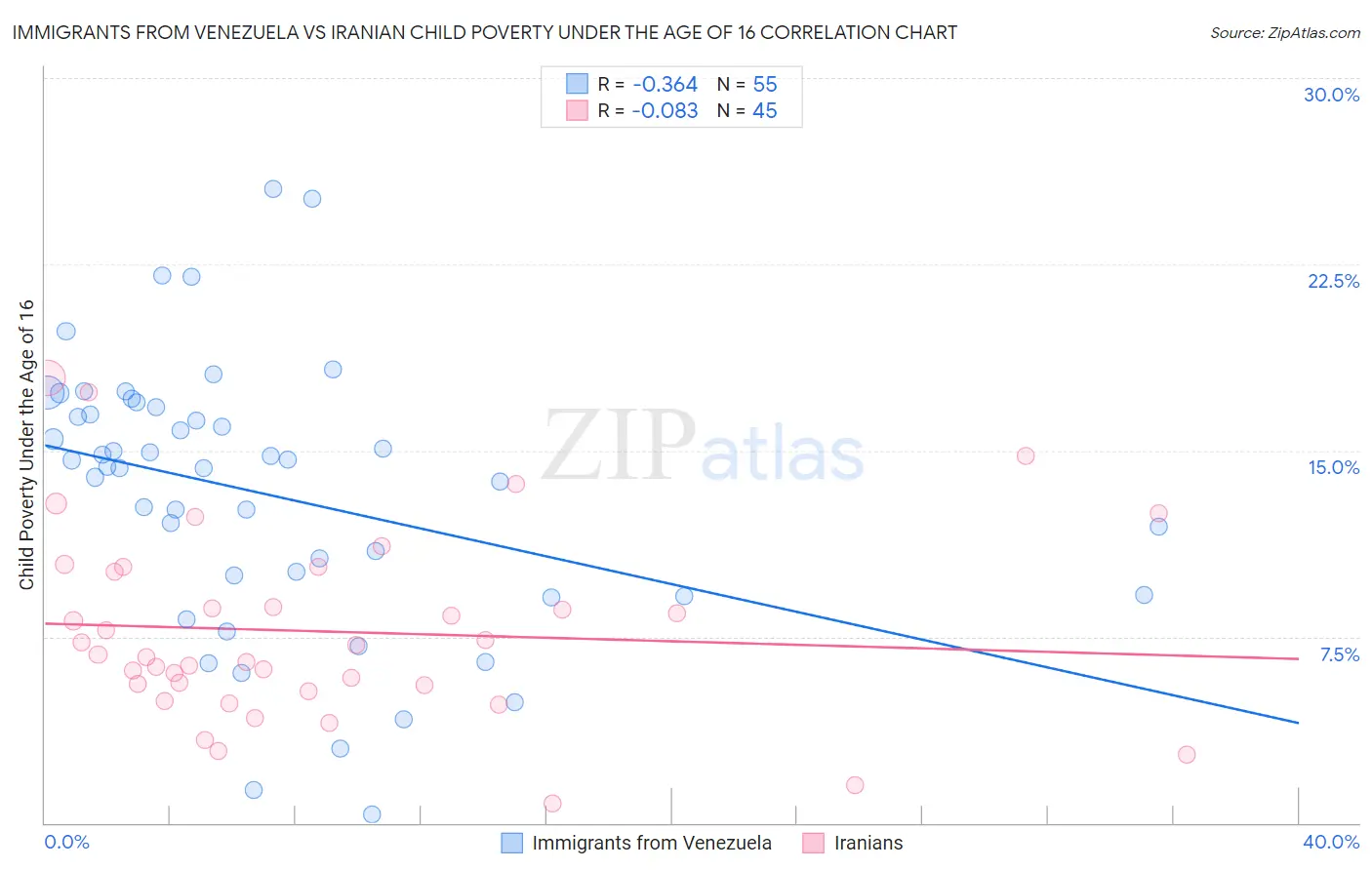 Immigrants from Venezuela vs Iranian Child Poverty Under the Age of 16