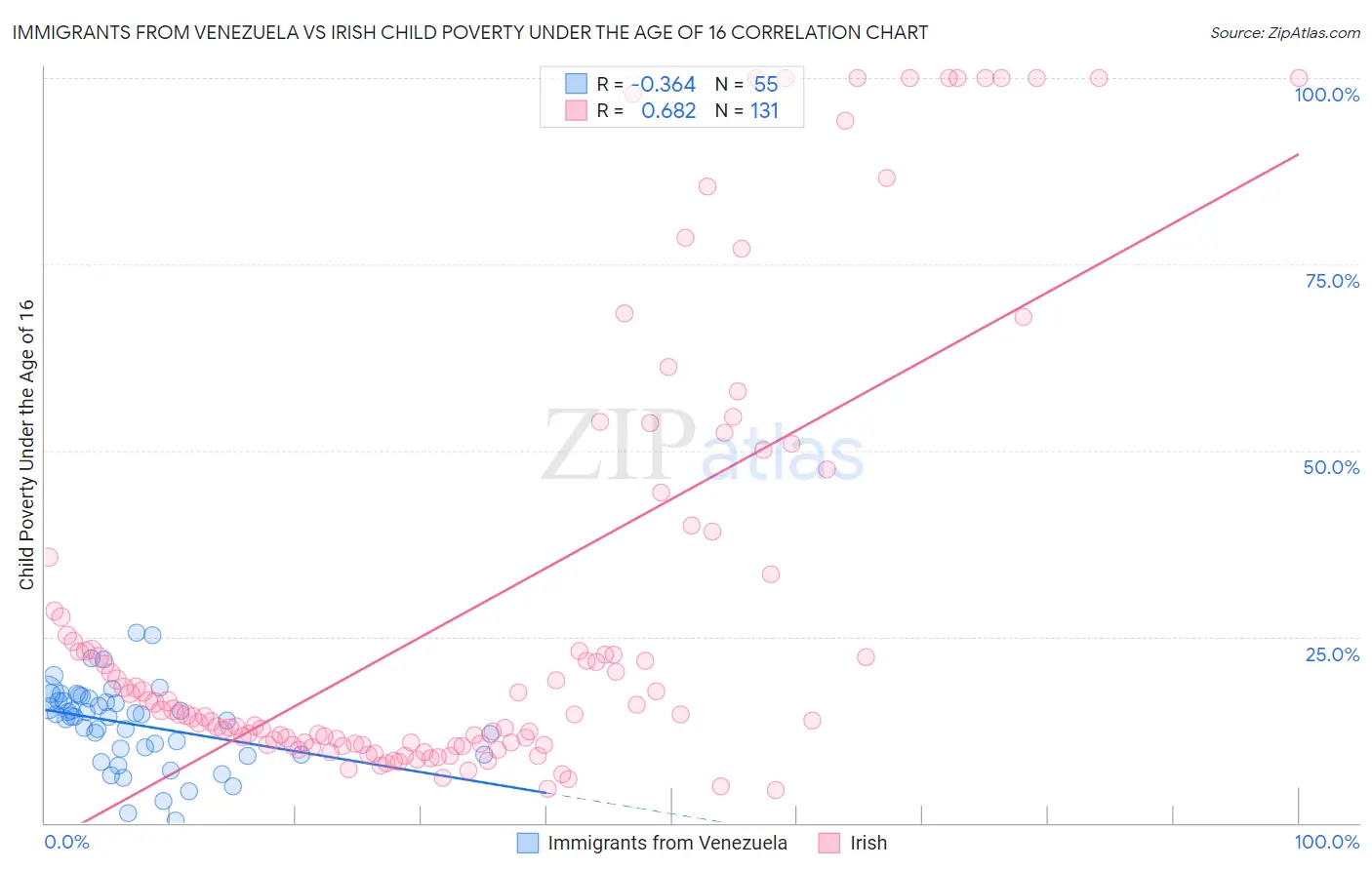 Immigrants from Venezuela vs Irish Child Poverty Under the Age of 16