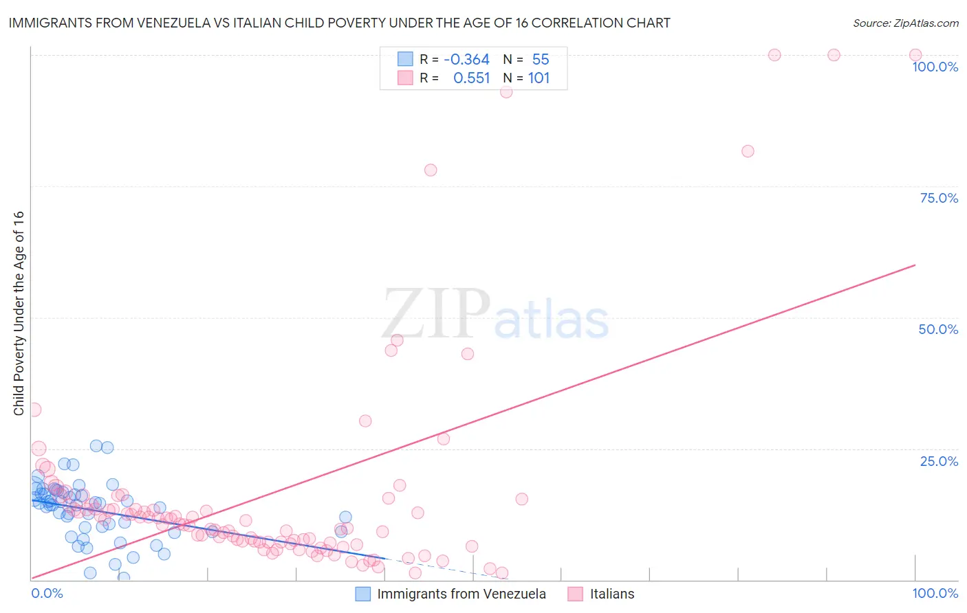 Immigrants from Venezuela vs Italian Child Poverty Under the Age of 16