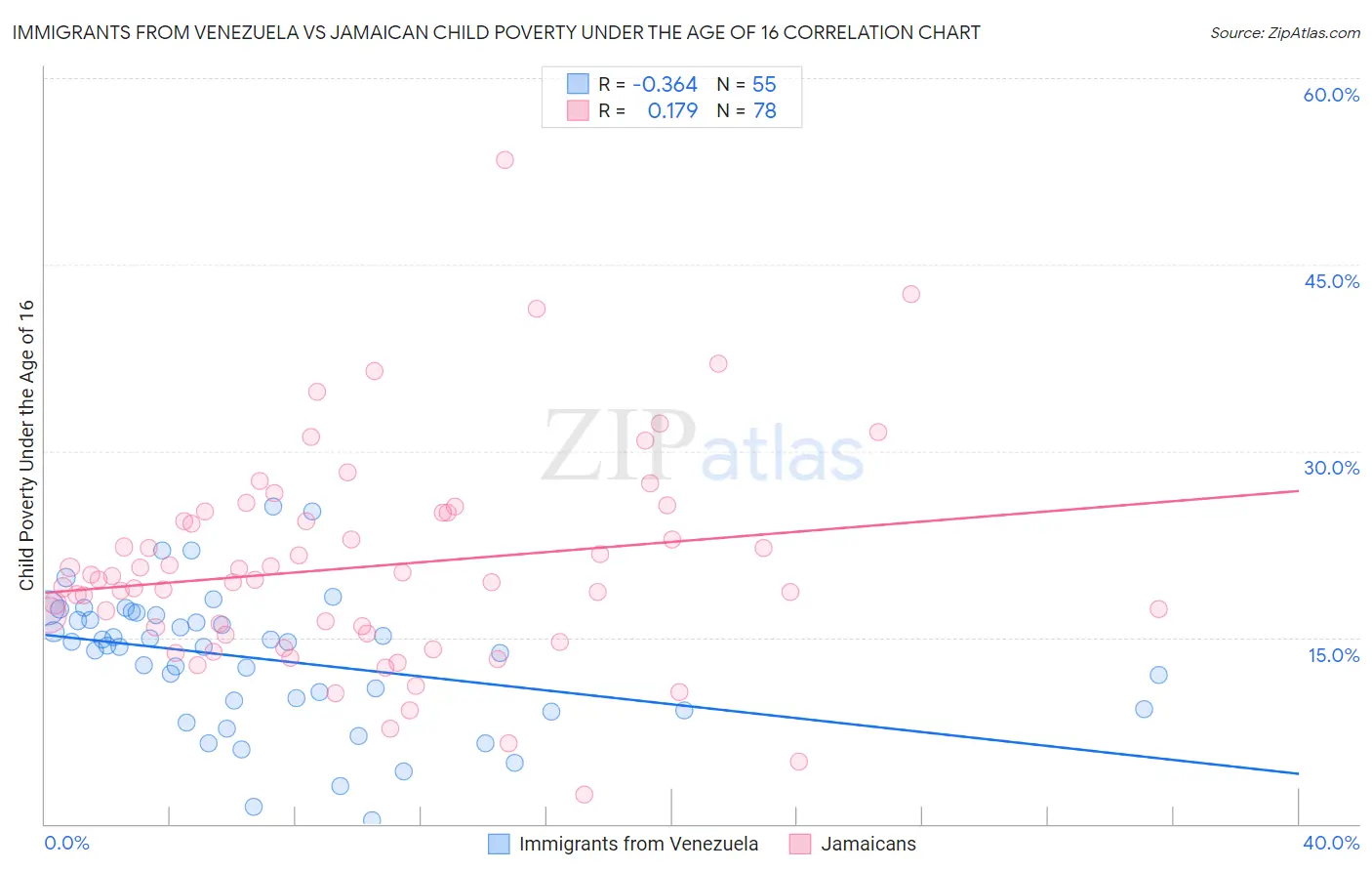Immigrants from Venezuela vs Jamaican Child Poverty Under the Age of 16