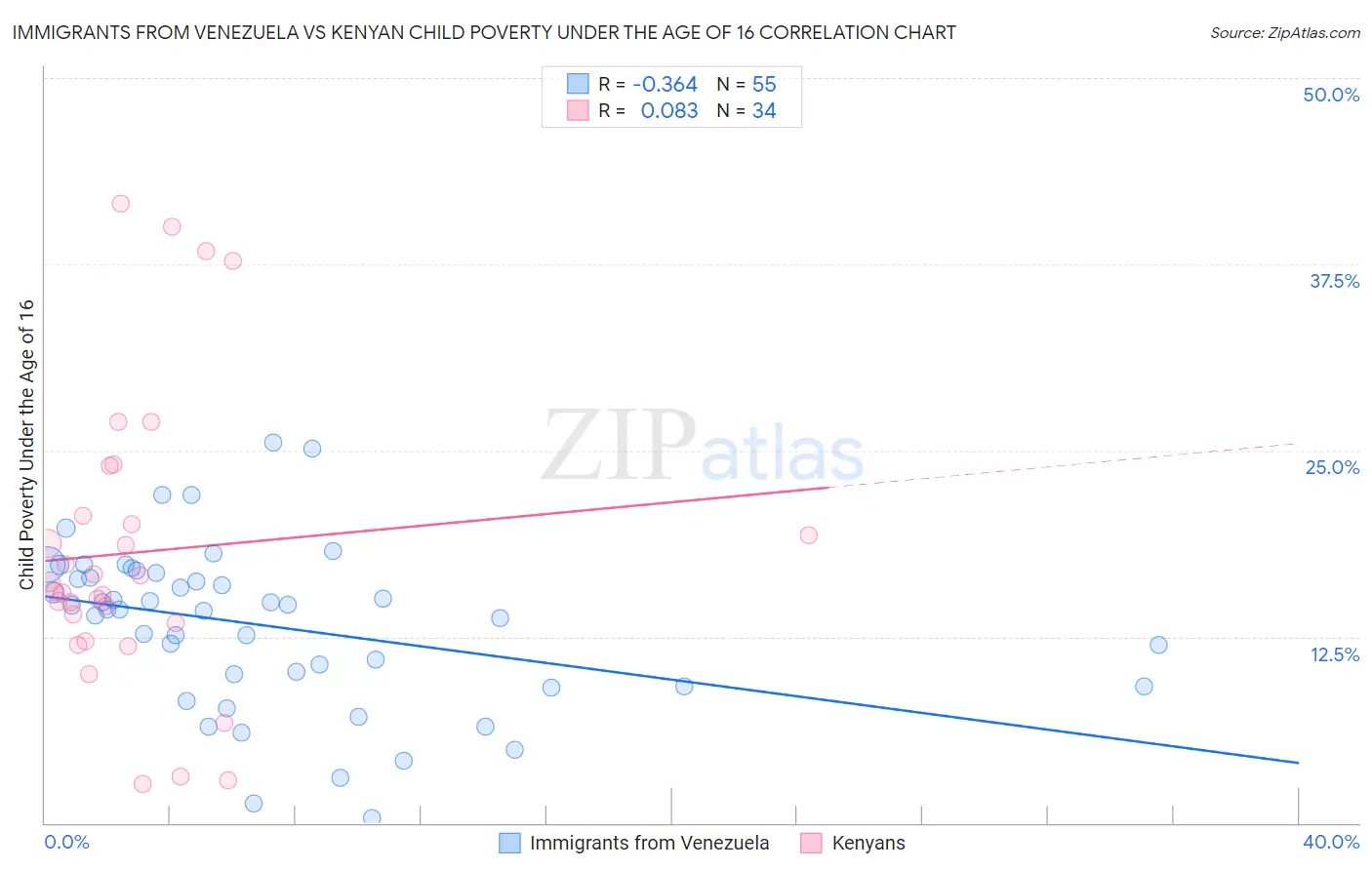 Immigrants from Venezuela vs Kenyan Child Poverty Under the Age of 16