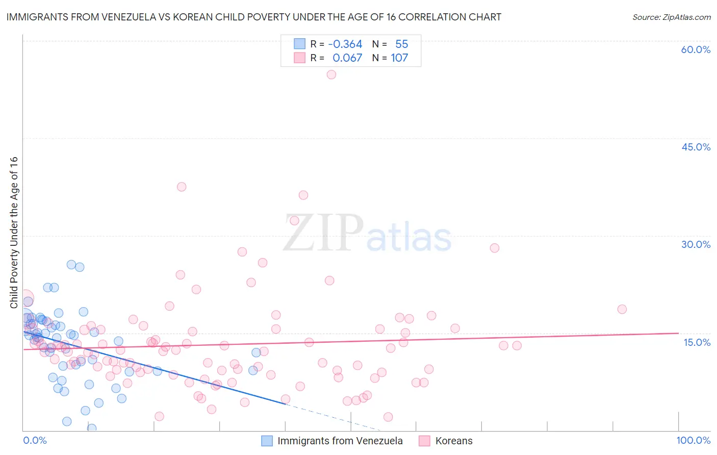 Immigrants from Venezuela vs Korean Child Poverty Under the Age of 16