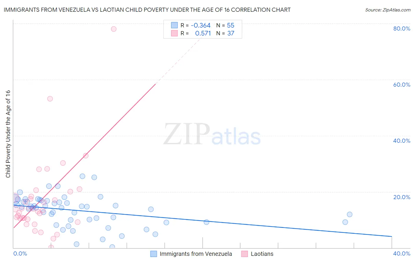 Immigrants from Venezuela vs Laotian Child Poverty Under the Age of 16