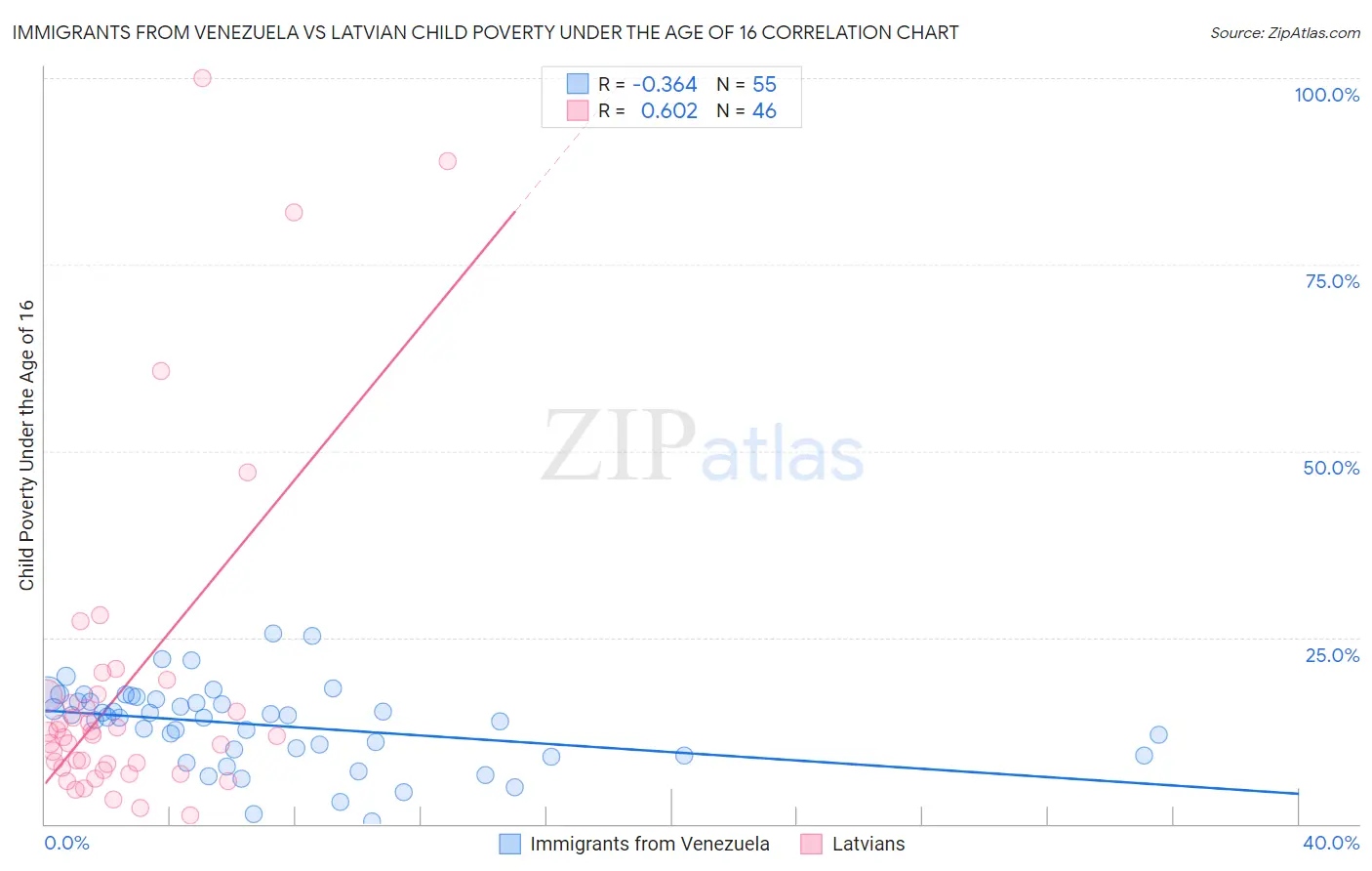 Immigrants from Venezuela vs Latvian Child Poverty Under the Age of 16