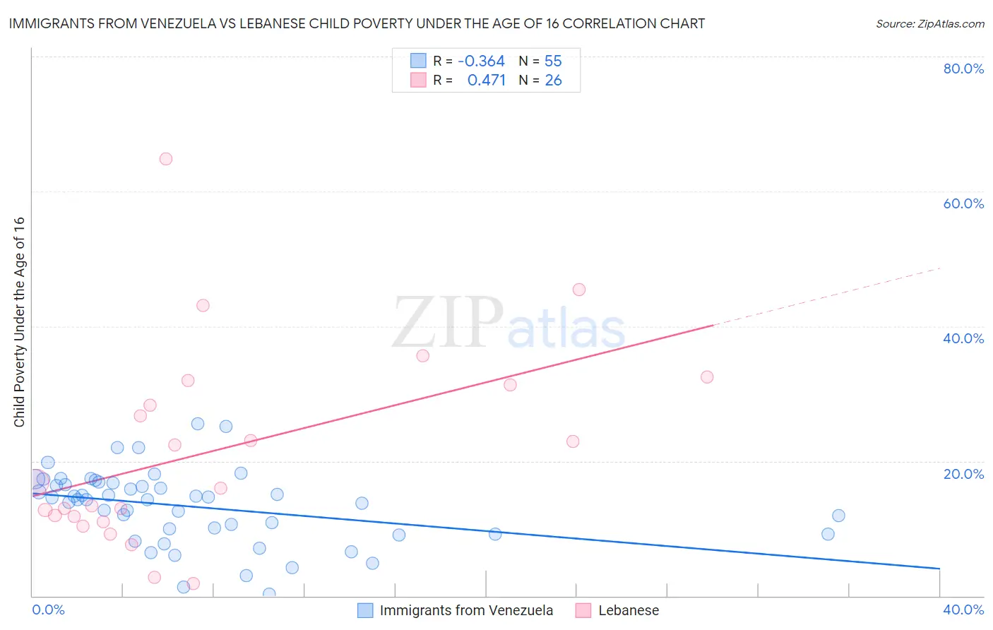 Immigrants from Venezuela vs Lebanese Child Poverty Under the Age of 16