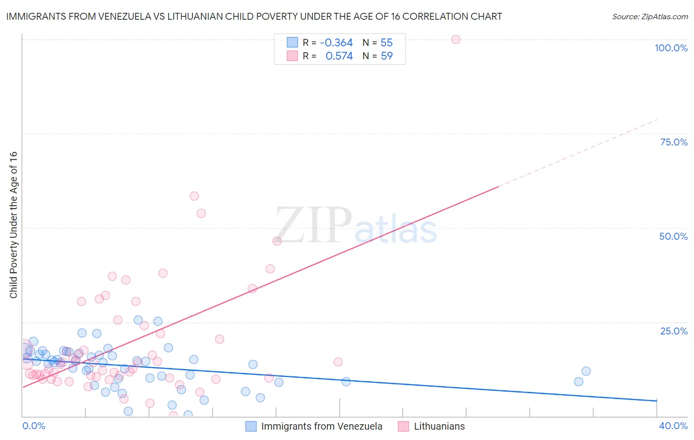 Immigrants from Venezuela vs Lithuanian Child Poverty Under the Age of 16