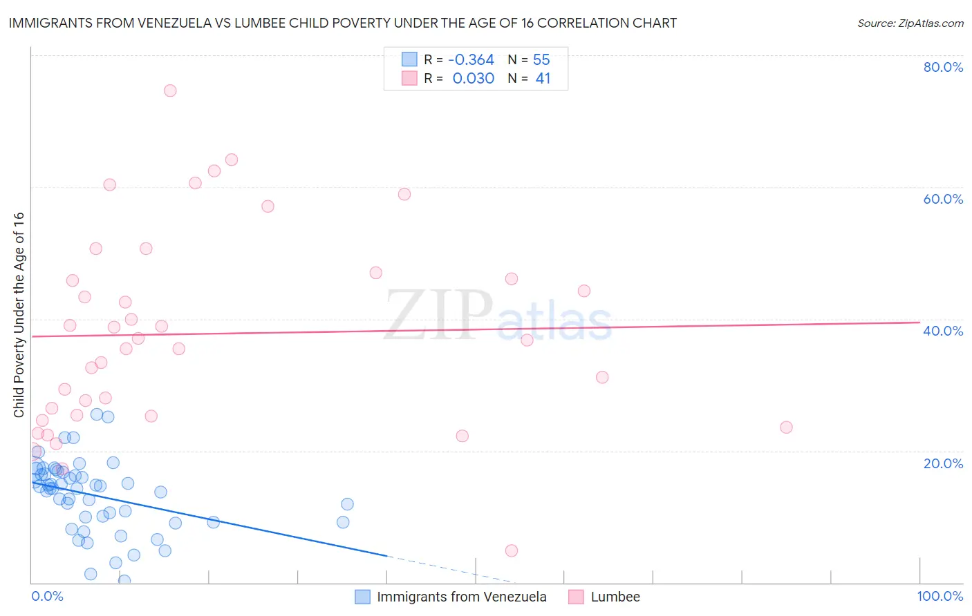 Immigrants from Venezuela vs Lumbee Child Poverty Under the Age of 16