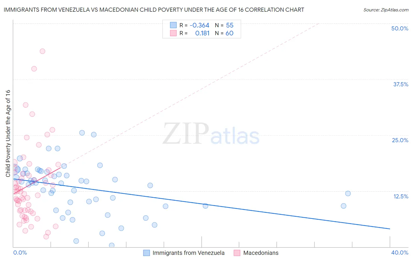 Immigrants from Venezuela vs Macedonian Child Poverty Under the Age of 16