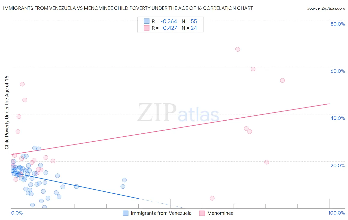 Immigrants from Venezuela vs Menominee Child Poverty Under the Age of 16