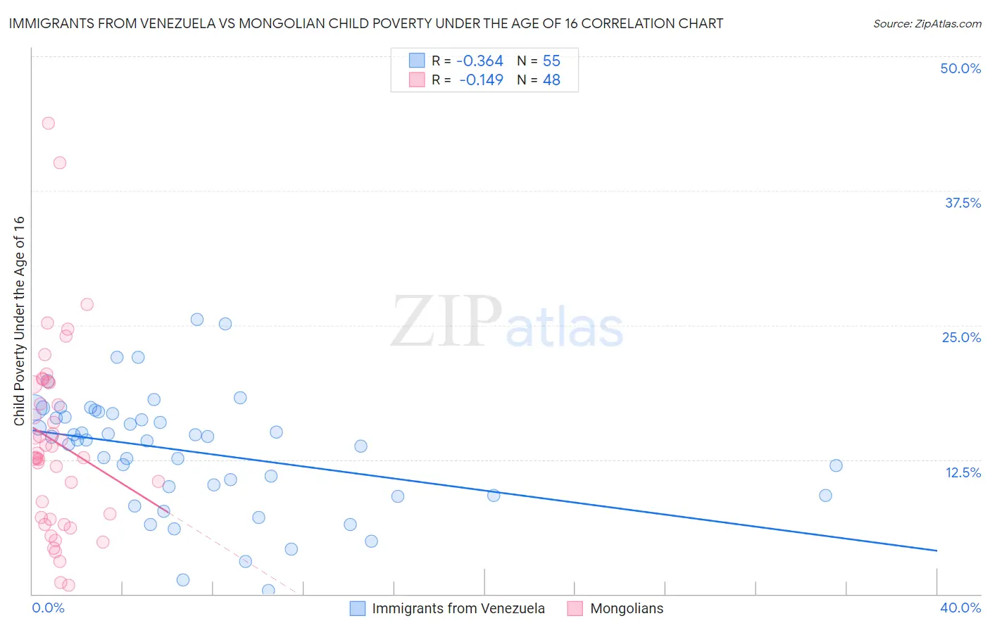 Immigrants from Venezuela vs Mongolian Child Poverty Under the Age of 16