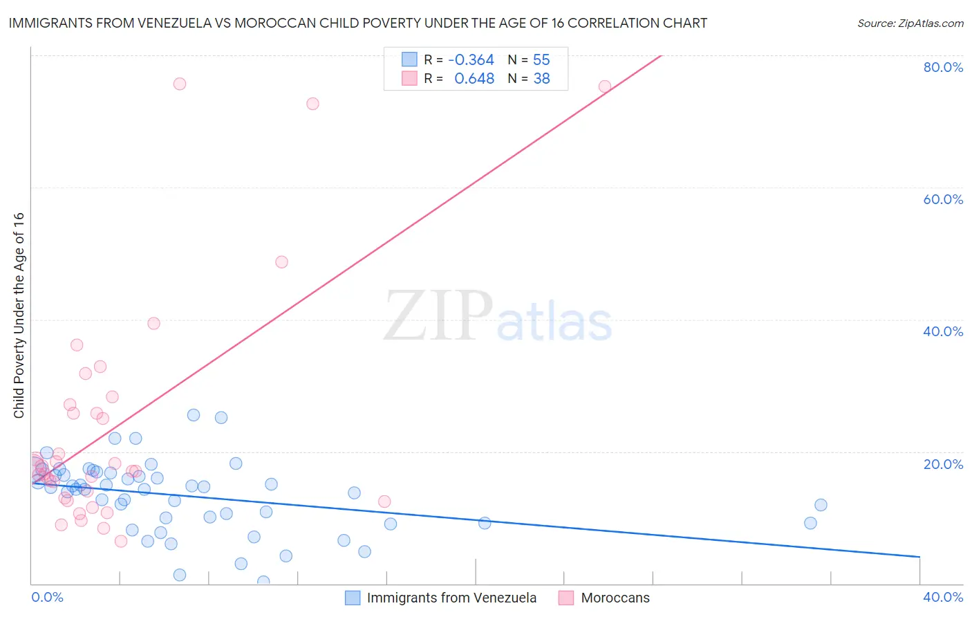 Immigrants from Venezuela vs Moroccan Child Poverty Under the Age of 16