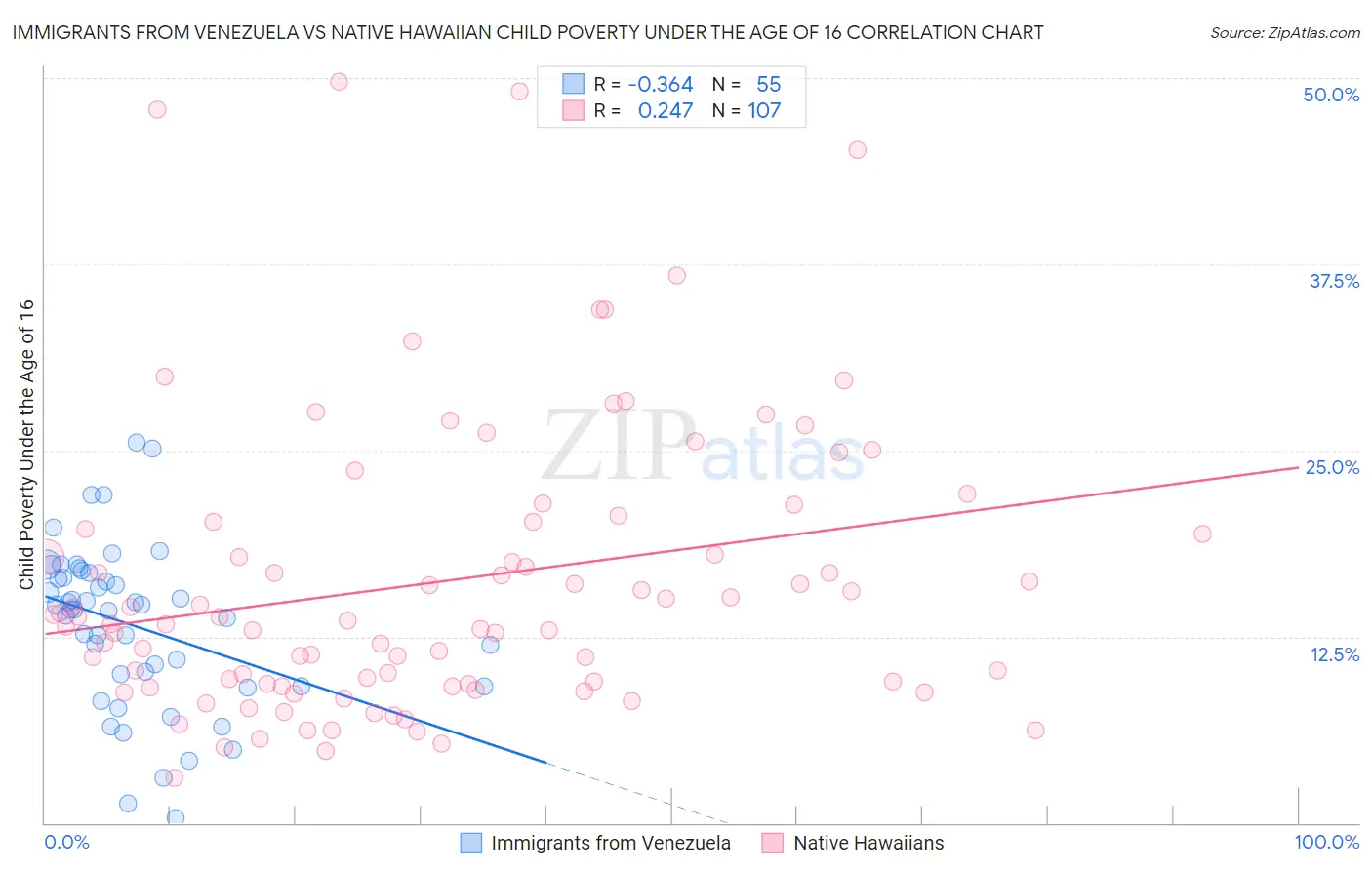 Immigrants from Venezuela vs Native Hawaiian Child Poverty Under the Age of 16