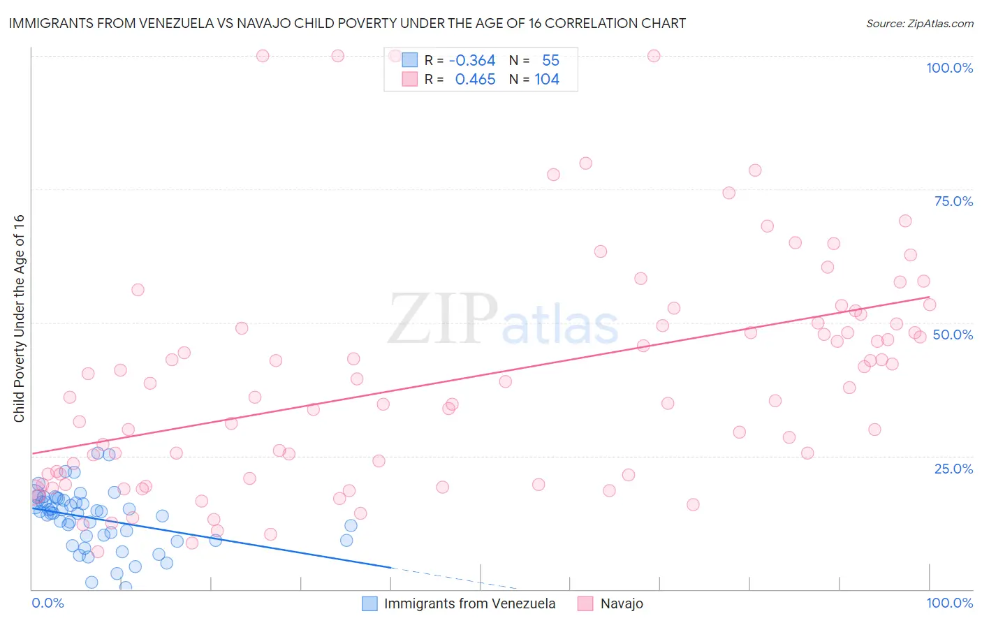 Immigrants from Venezuela vs Navajo Child Poverty Under the Age of 16