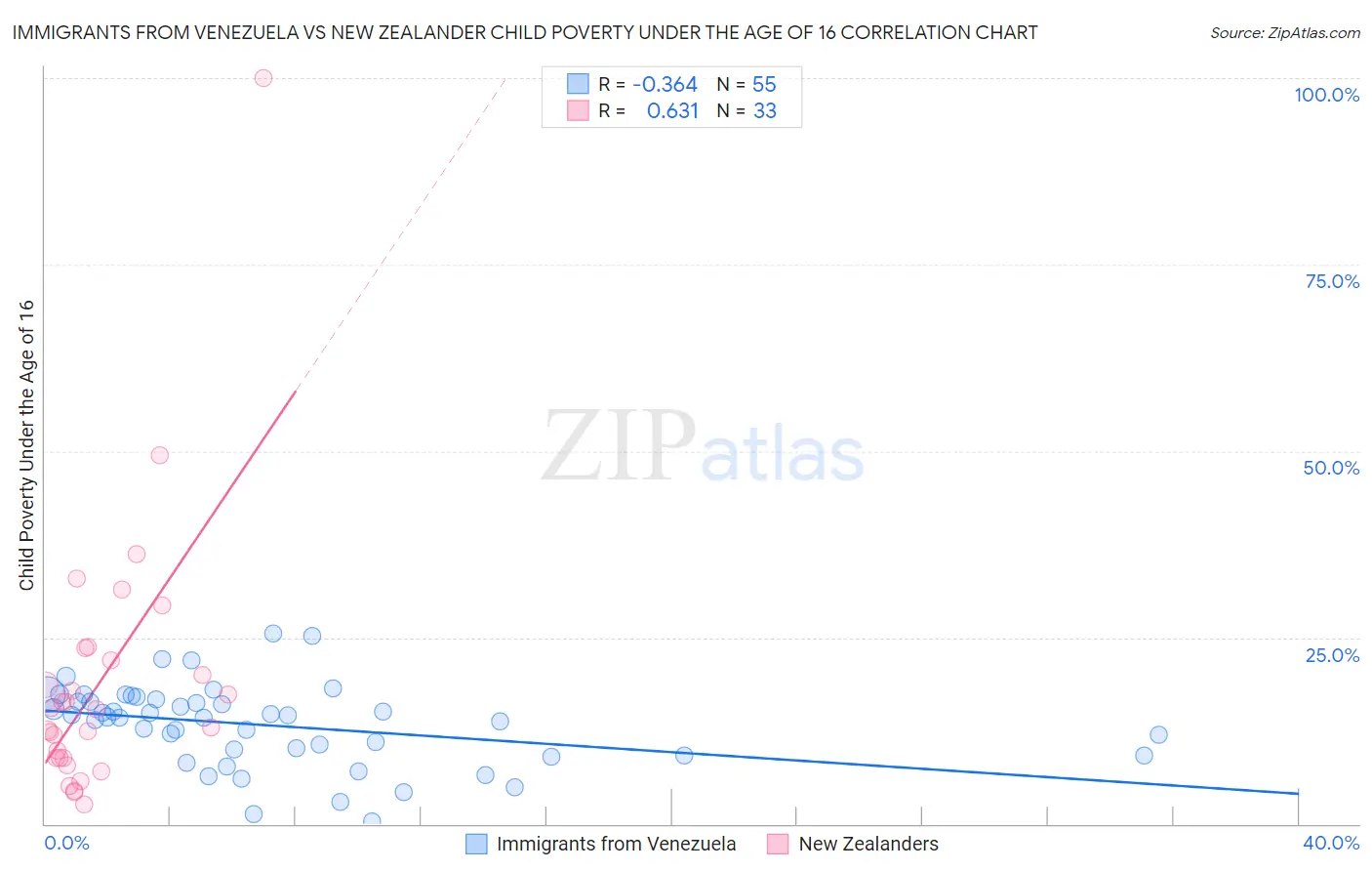 Immigrants from Venezuela vs New Zealander Child Poverty Under the Age of 16