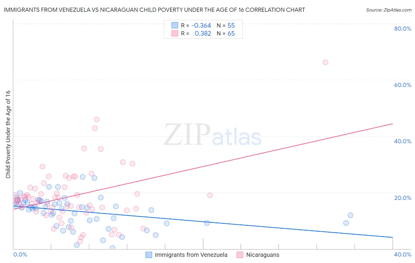 Immigrants from Venezuela vs Nicaraguan Child Poverty Under the Age of 16