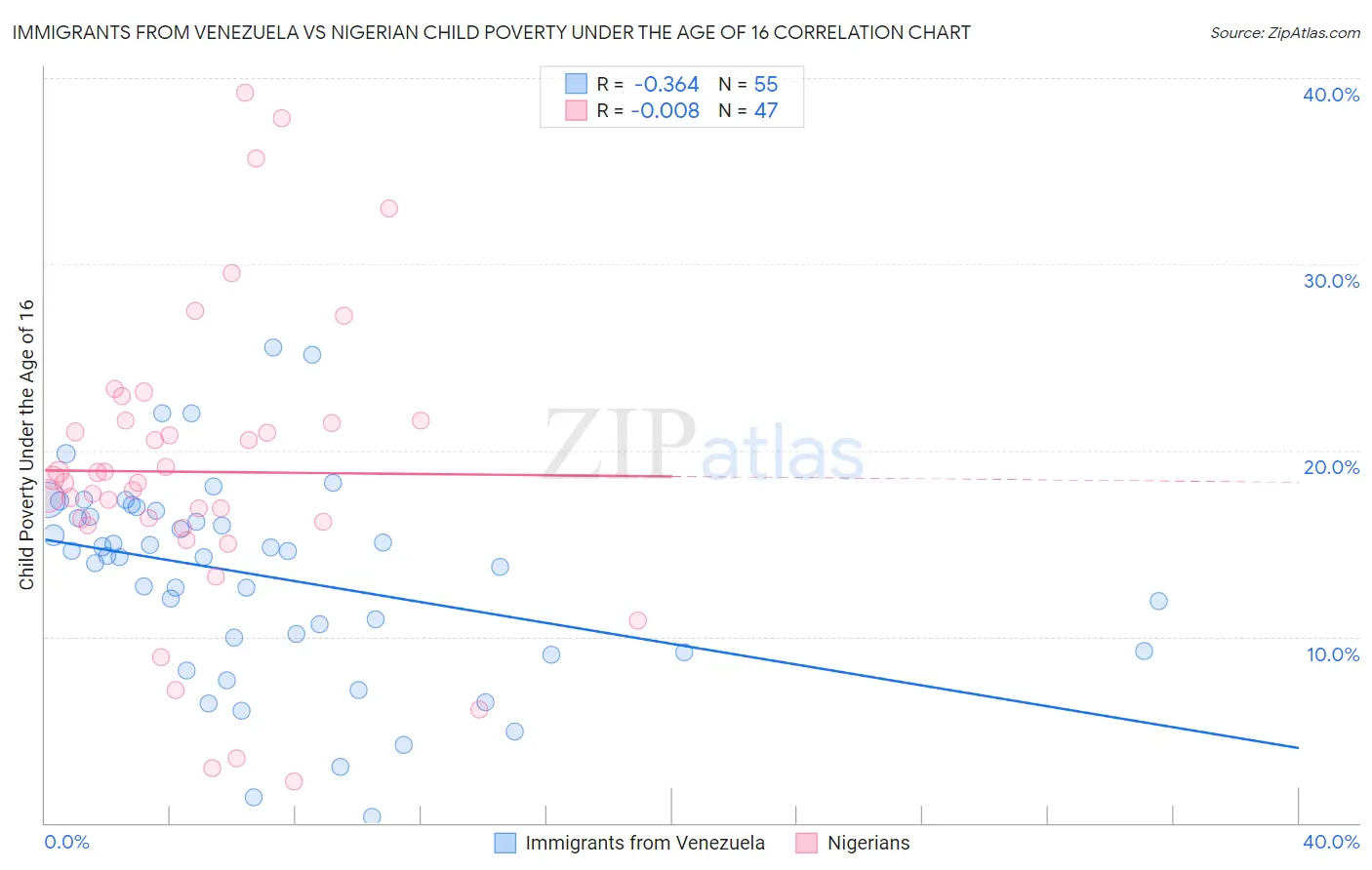 Immigrants from Venezuela vs Nigerian Child Poverty Under the Age of 16