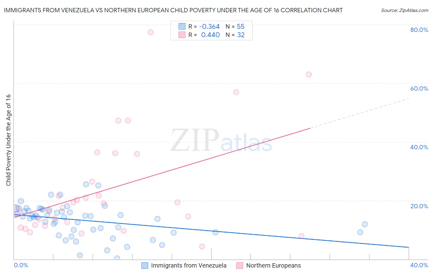 Immigrants from Venezuela vs Northern European Child Poverty Under the Age of 16