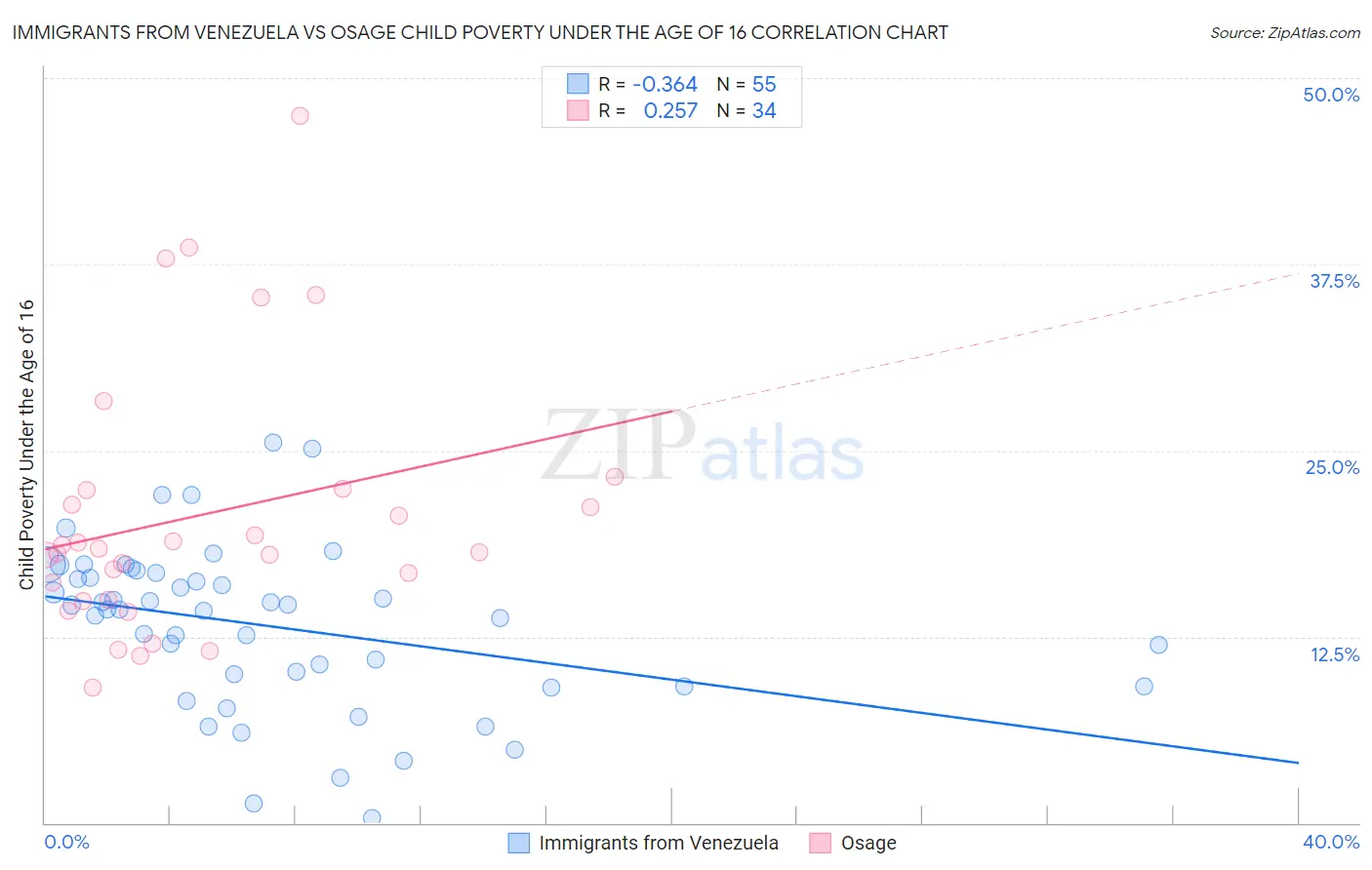 Immigrants from Venezuela vs Osage Child Poverty Under the Age of 16