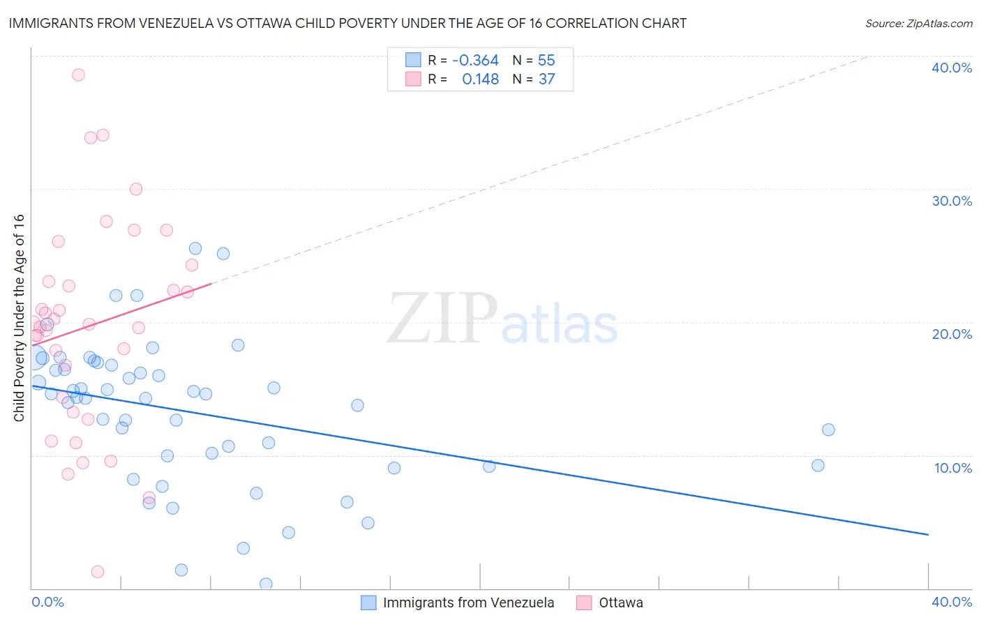 Immigrants from Venezuela vs Ottawa Child Poverty Under the Age of 16