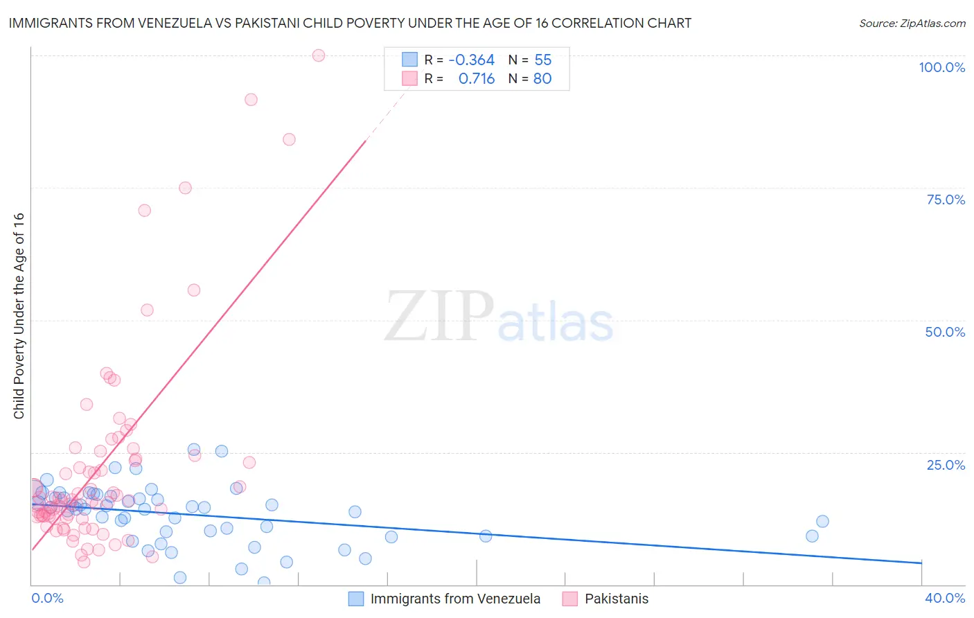 Immigrants from Venezuela vs Pakistani Child Poverty Under the Age of 16