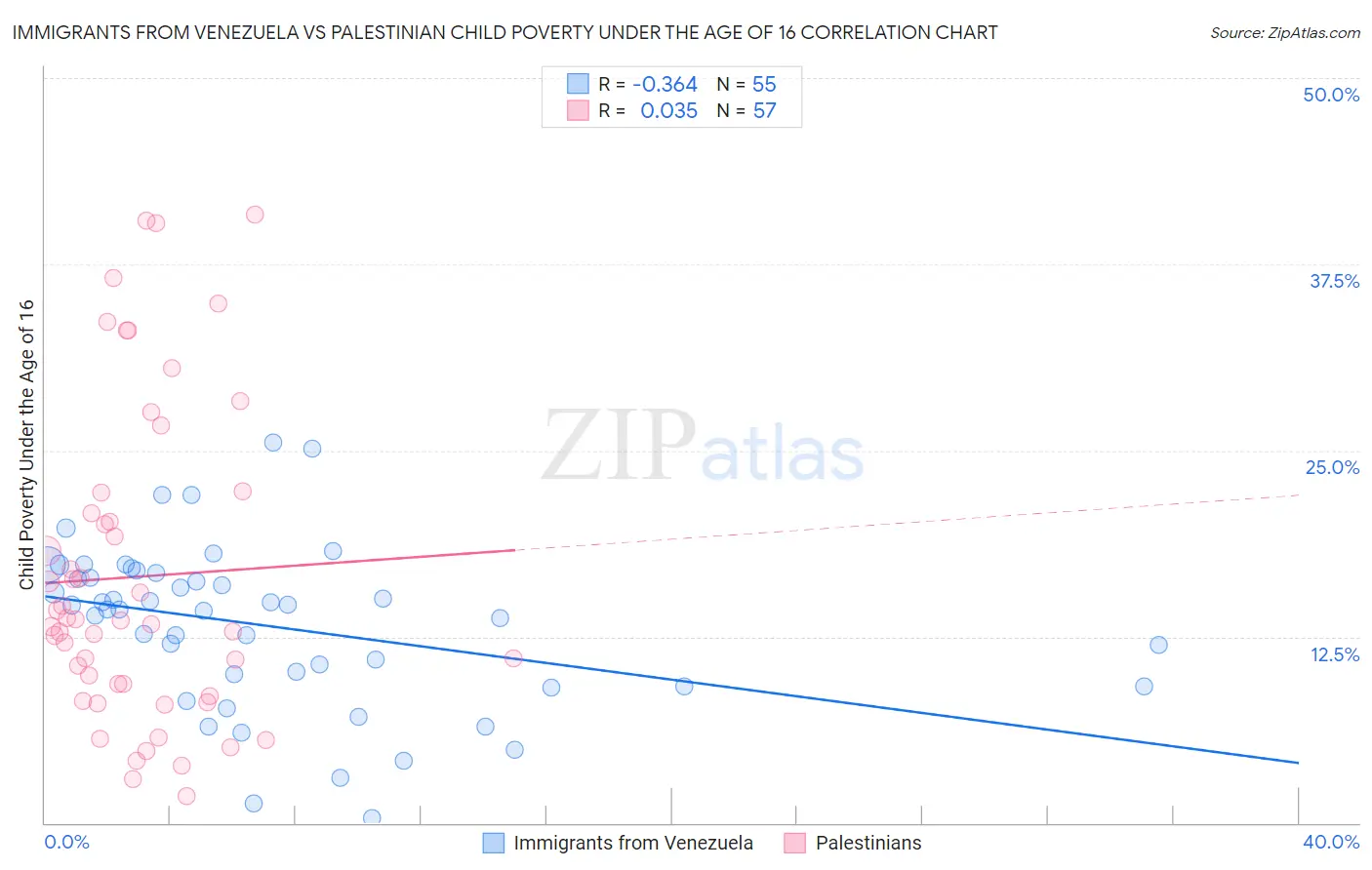 Immigrants from Venezuela vs Palestinian Child Poverty Under the Age of 16