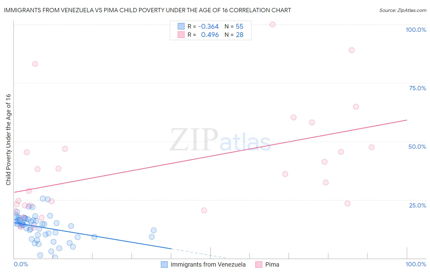 Immigrants from Venezuela vs Pima Child Poverty Under the Age of 16