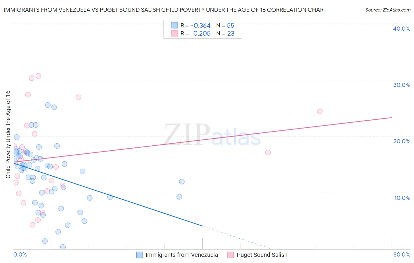 Immigrants from Venezuela vs Puget Sound Salish Child Poverty Under the Age of 16