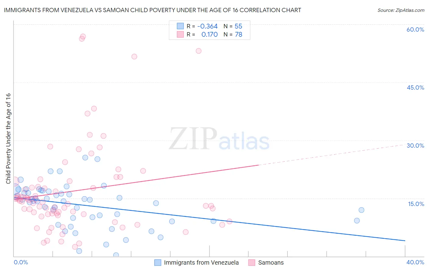 Immigrants from Venezuela vs Samoan Child Poverty Under the Age of 16