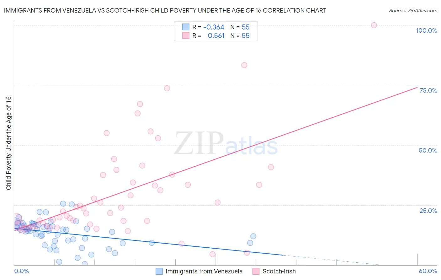 Immigrants from Venezuela vs Scotch-Irish Child Poverty Under the Age of 16