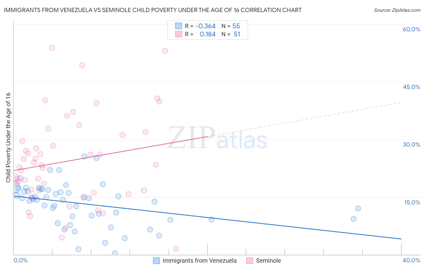 Immigrants from Venezuela vs Seminole Child Poverty Under the Age of 16