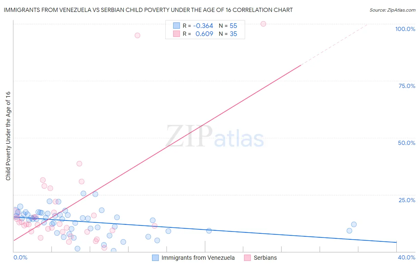 Immigrants from Venezuela vs Serbian Child Poverty Under the Age of 16