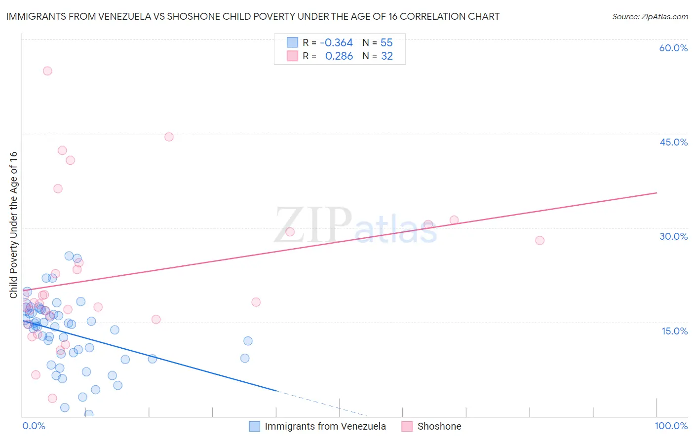 Immigrants from Venezuela vs Shoshone Child Poverty Under the Age of 16