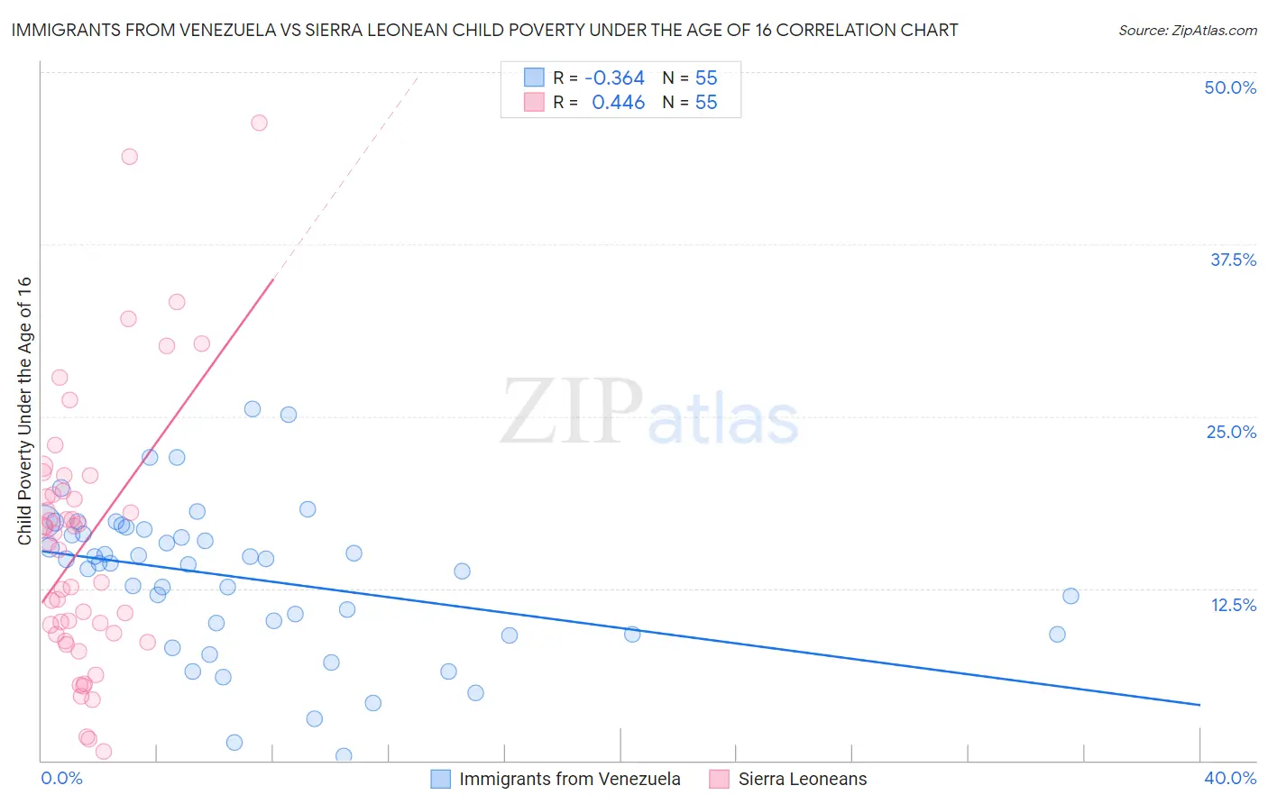 Immigrants from Venezuela vs Sierra Leonean Child Poverty Under the Age of 16