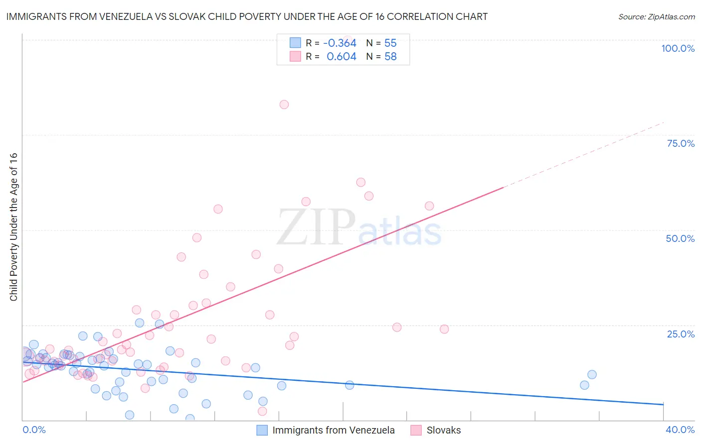 Immigrants from Venezuela vs Slovak Child Poverty Under the Age of 16