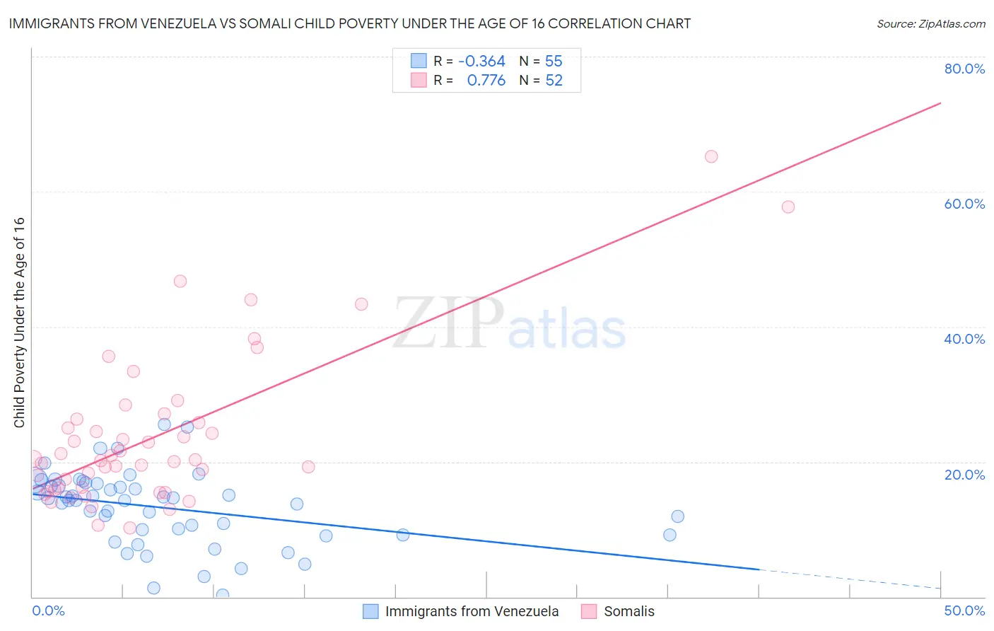 Immigrants from Venezuela vs Somali Child Poverty Under the Age of 16