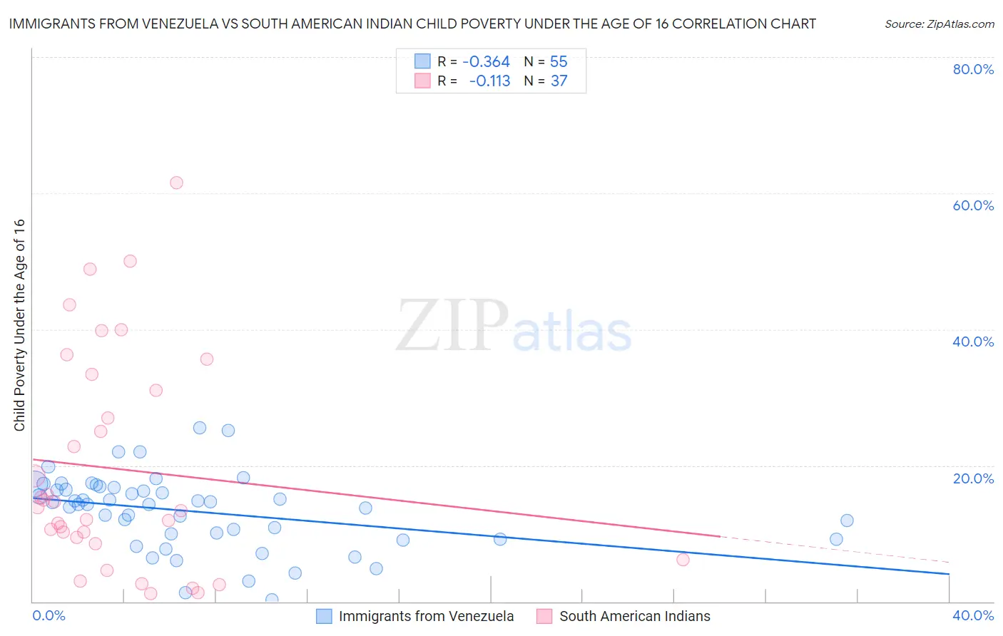 Immigrants from Venezuela vs South American Indian Child Poverty Under the Age of 16