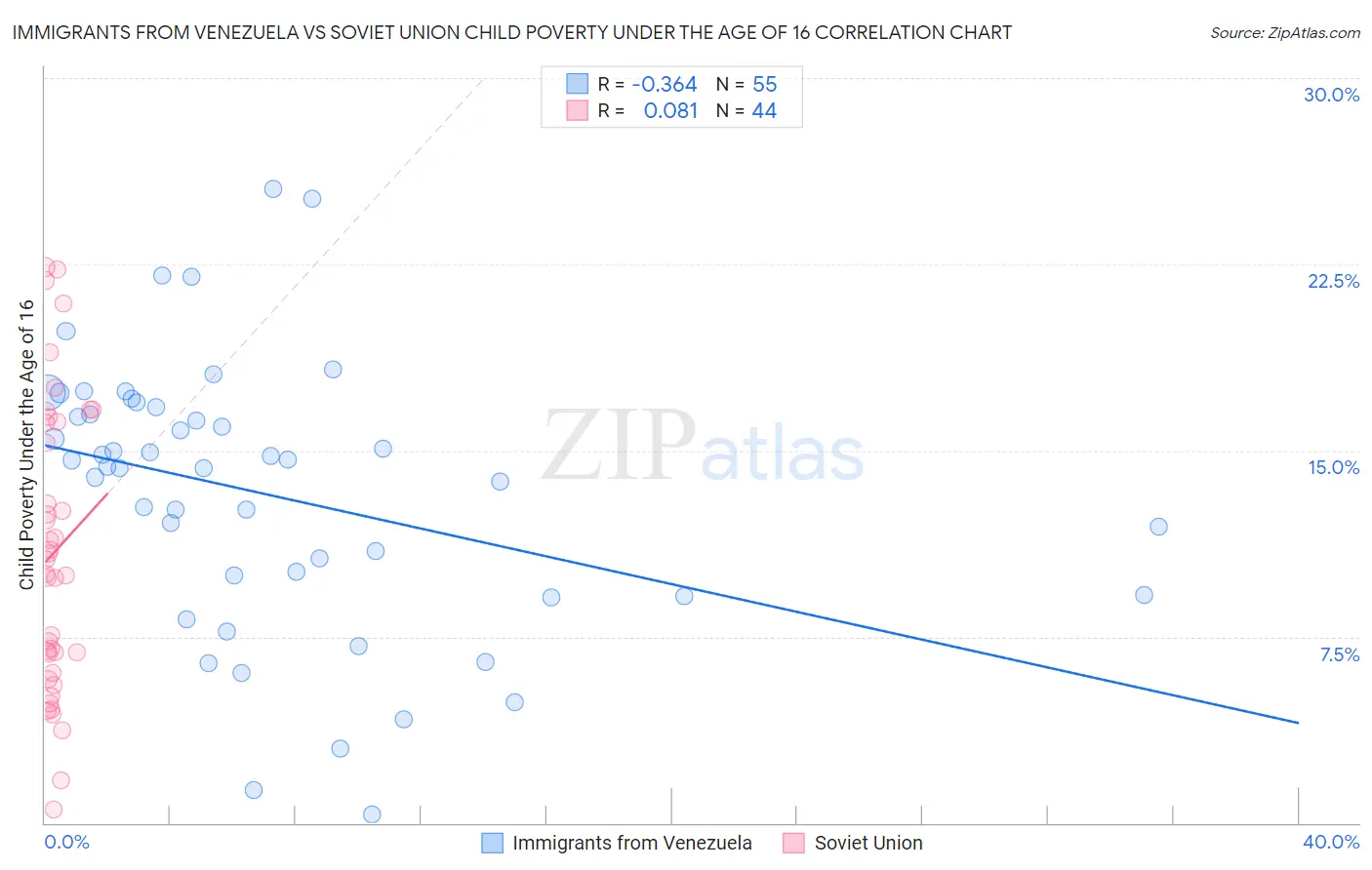 Immigrants from Venezuela vs Soviet Union Child Poverty Under the Age of 16